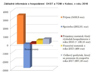 Hospodárene